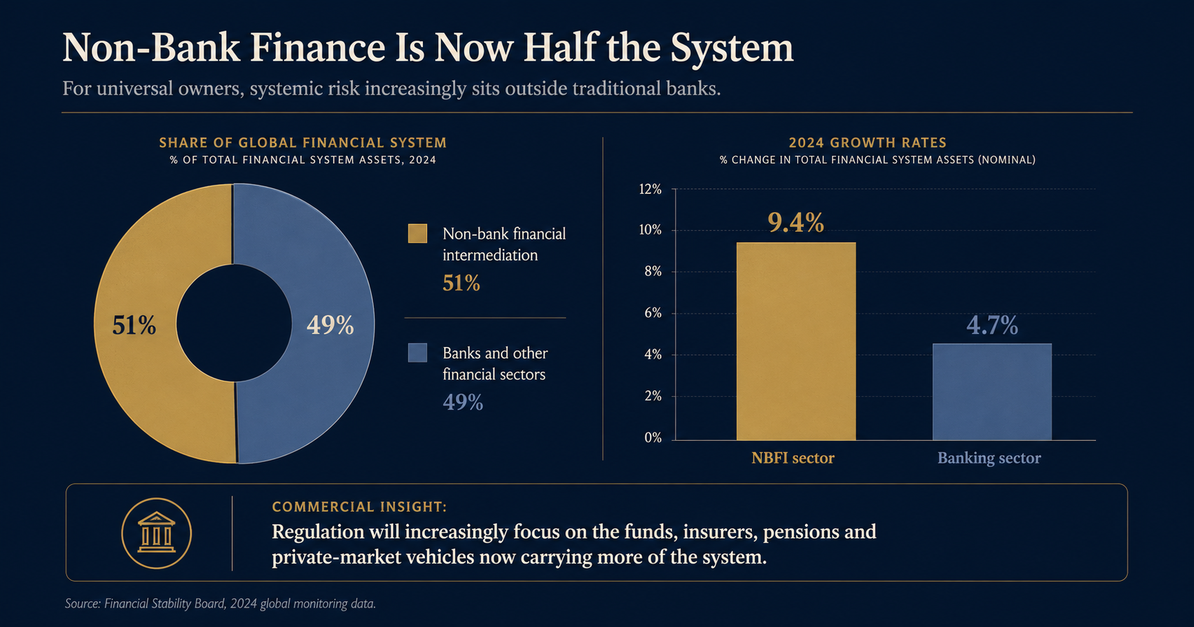 Donut chart shows non-bank finance at 51% of global financial assets versus 49% for banks in 2024; bar chart shows 9.4% NBFI growth versus 4.7% for banks.