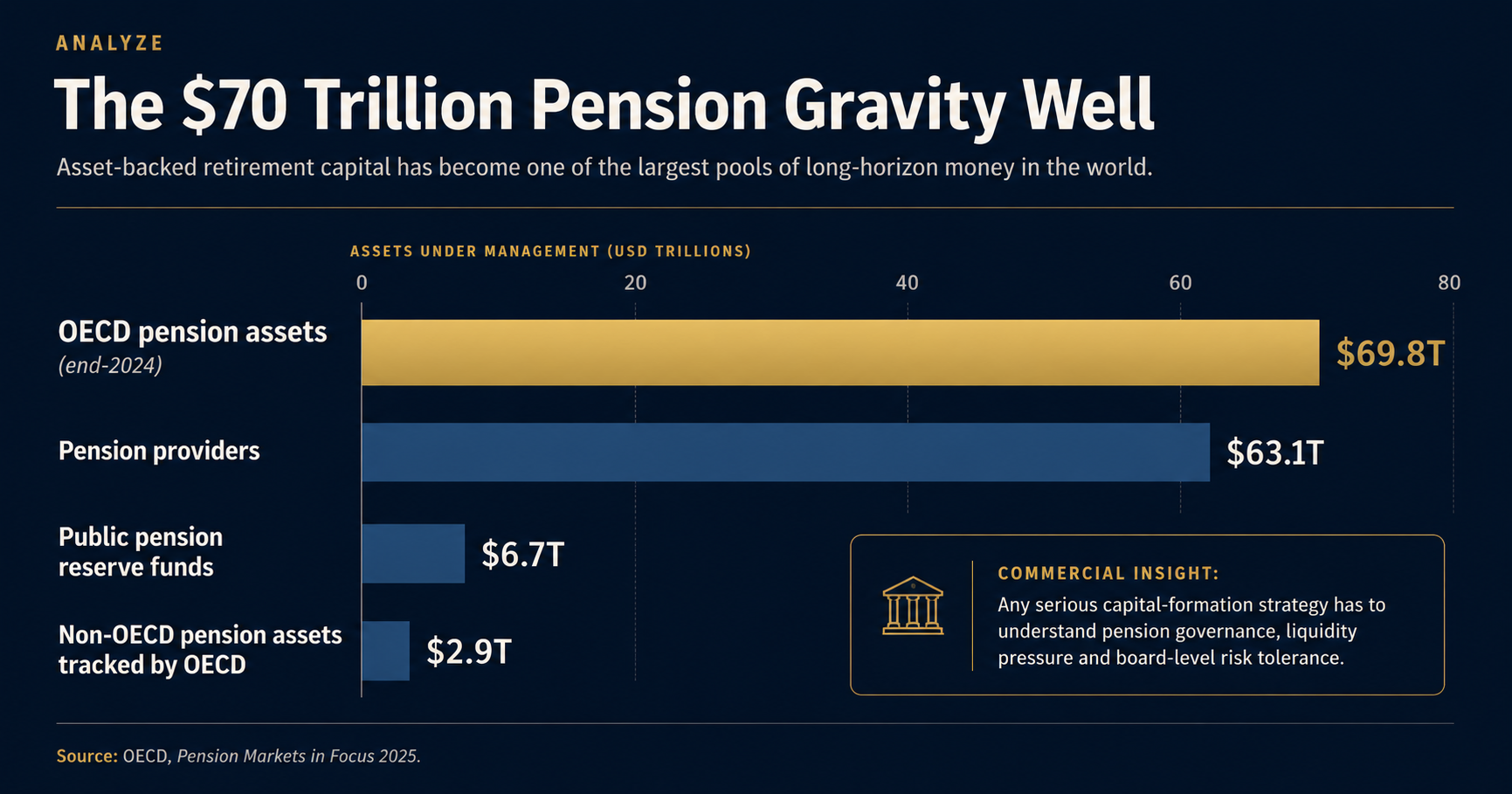 Horizontal bar chart of pension capital: OECD pension assets $69.8T, pension providers $63.1T, public pension reserve funds $6.7T, non-OECD tracked assets $2.9T.