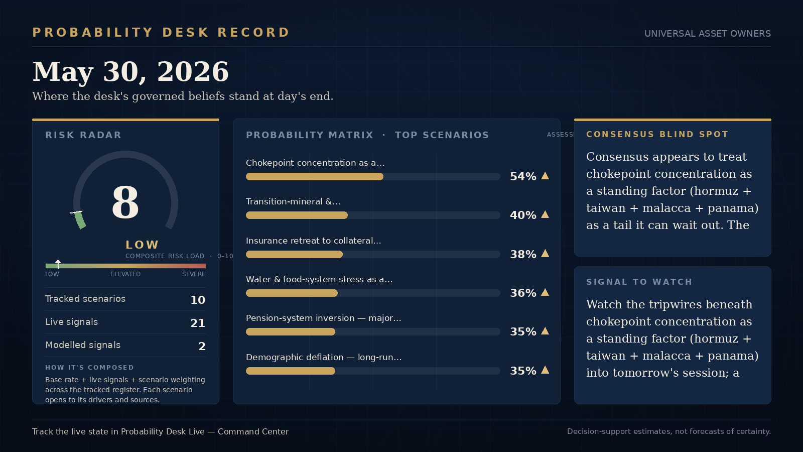 Probability Desk Record — May 30, 2026