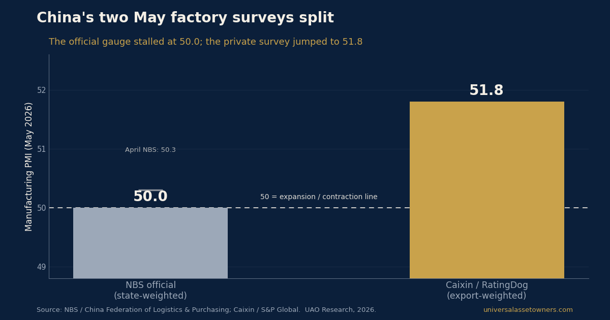 China's factory data splits in two as Wall Street prints records | Jun 1