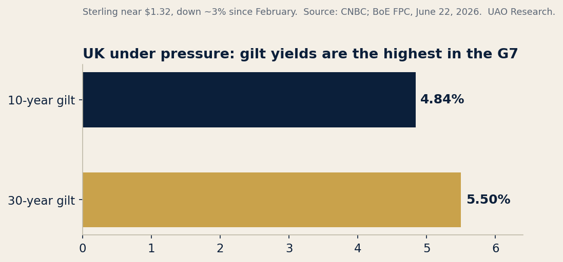 UK 10-year gilt 4.84%, 30-year gilt 5.50% — the highest in the G7
