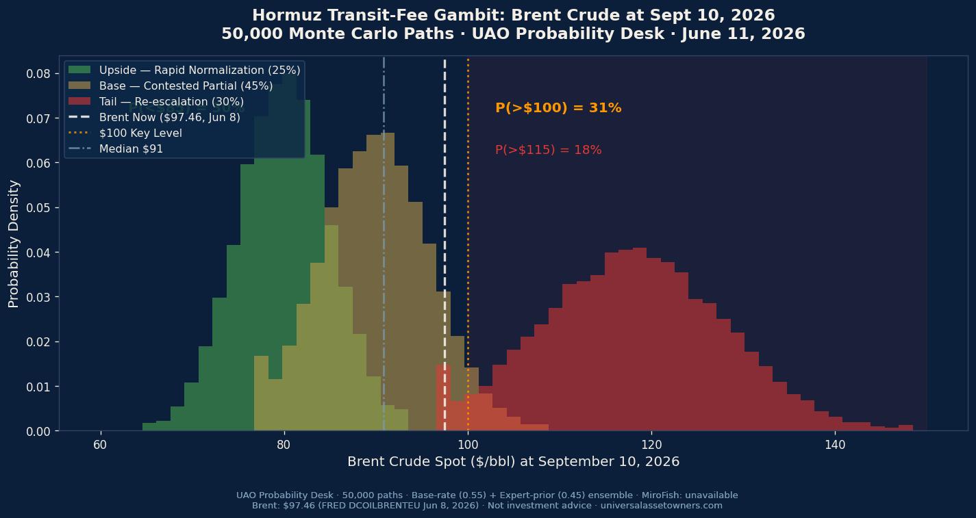 The Hormuz Gambit: Where Does Brent Land by September 10?