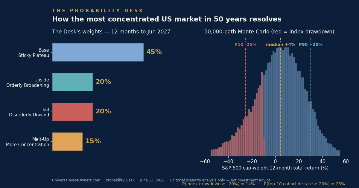 Chart of the Day — The most concentrated US market in 50 years, and how it resolves