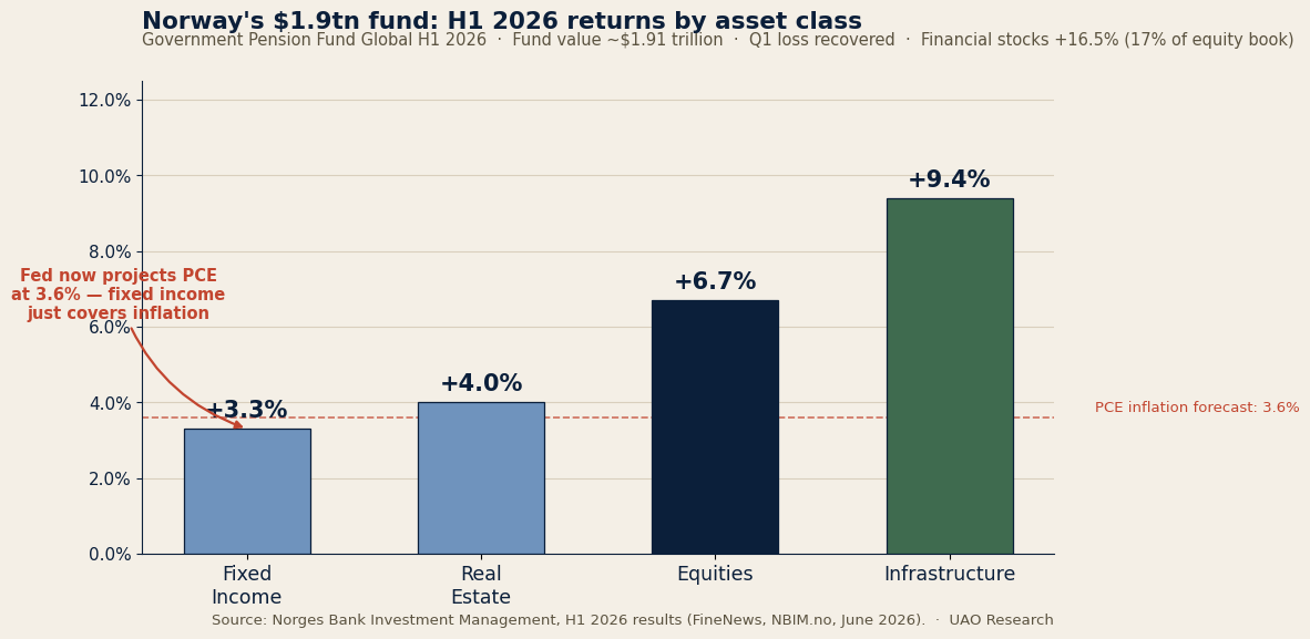 Warsh drops the playbook · nine dots for a hike · Norway: $68bn saved from Q1