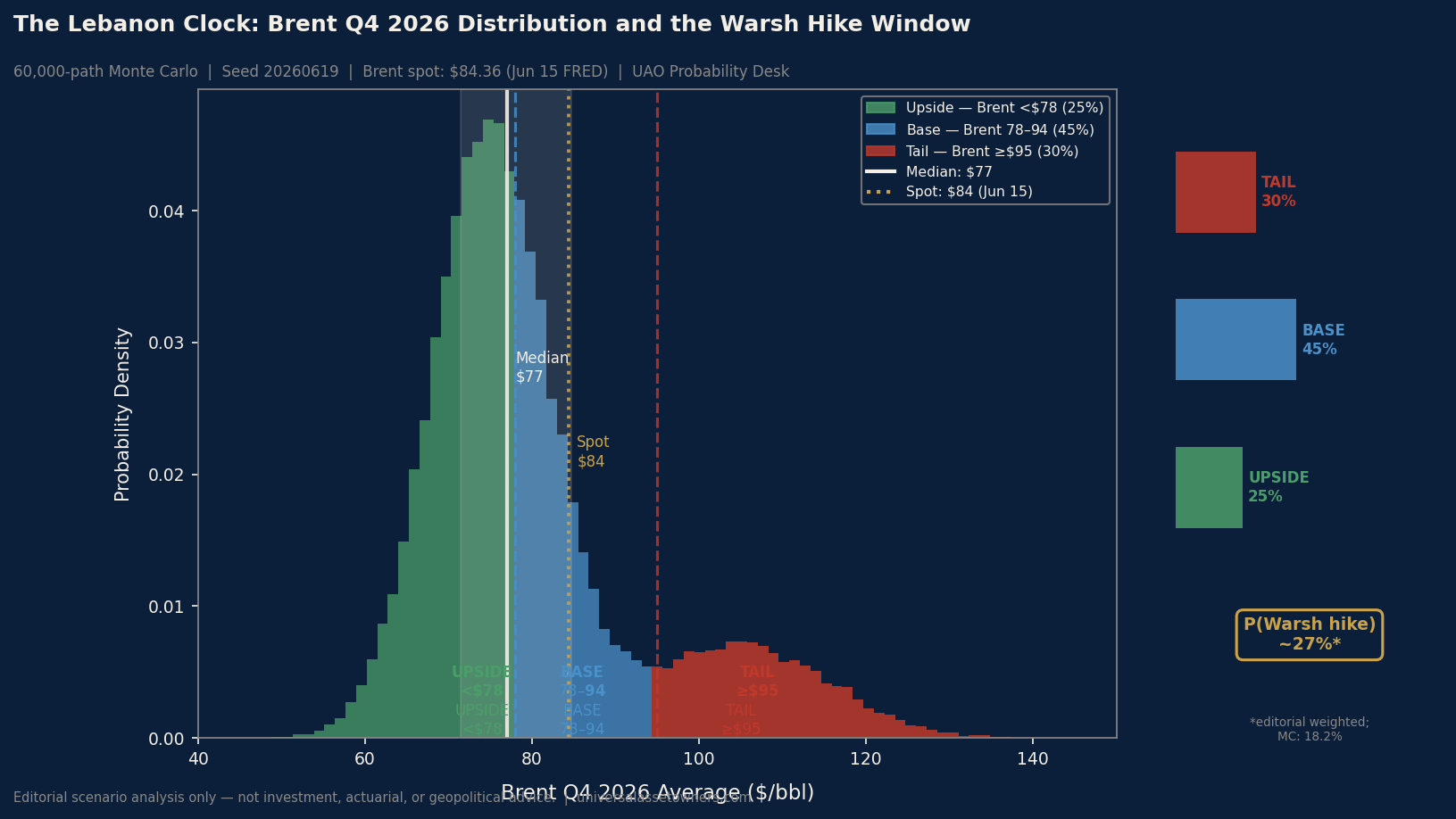 The Lebanon Clock: Brent Q4 2026 Distribution and the Warsh Hike Window