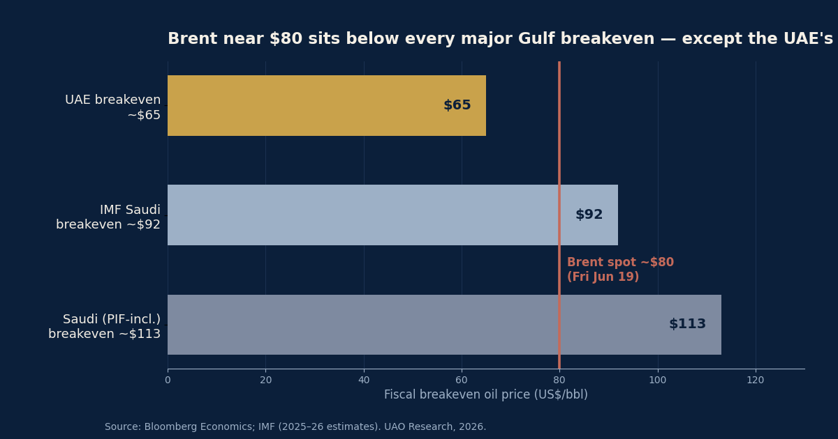 The Strait reopened on paper · the Gulf's $80 problem · the owners keep buying