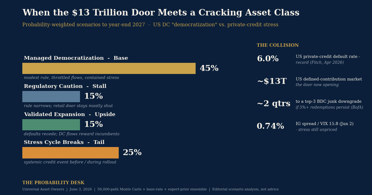 Chart of the Day: The $13 Trillion Door Meets a Cracking Asset Class