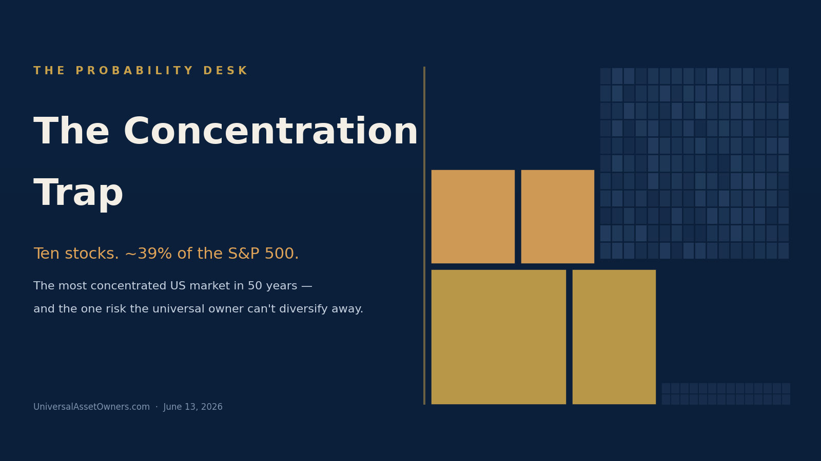 The Concentration Trap: How Does the Most Top-Heavy US Market in 50 Years Resolve?
