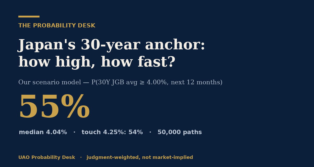 The Probability Desk — Japan's 30-year anchor: how high, how fast?