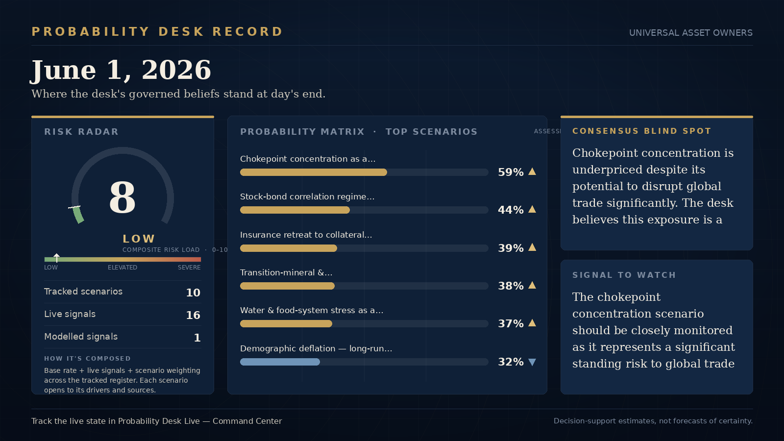 Probability Desk Record — June 1, 2026