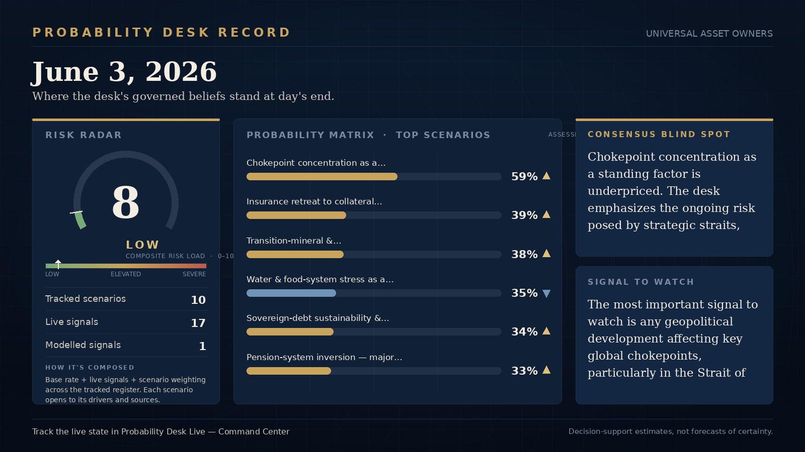 Probability Desk Record — June 3, 2026