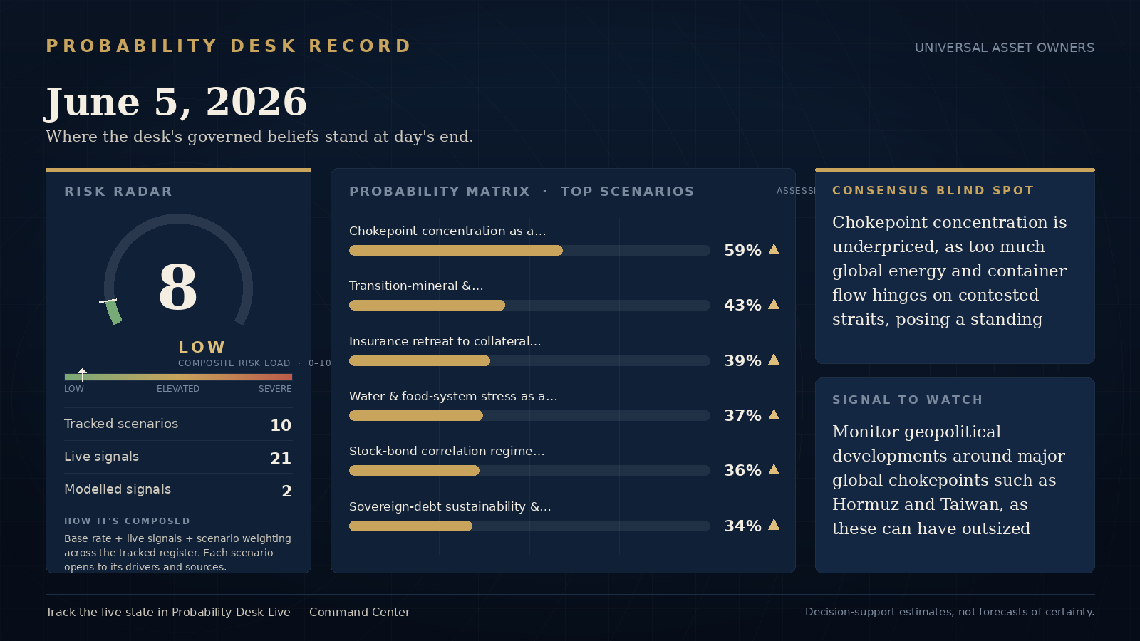 Probability Desk Daily Record — June 5, 2026