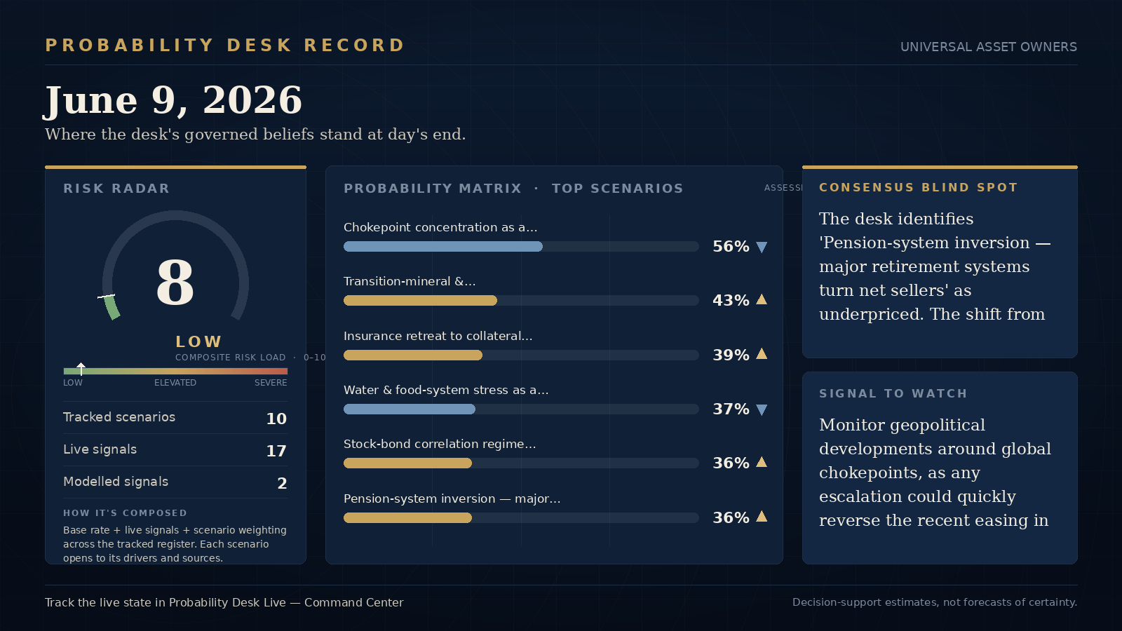 Probability Desk Daily Record — June 9, 2026