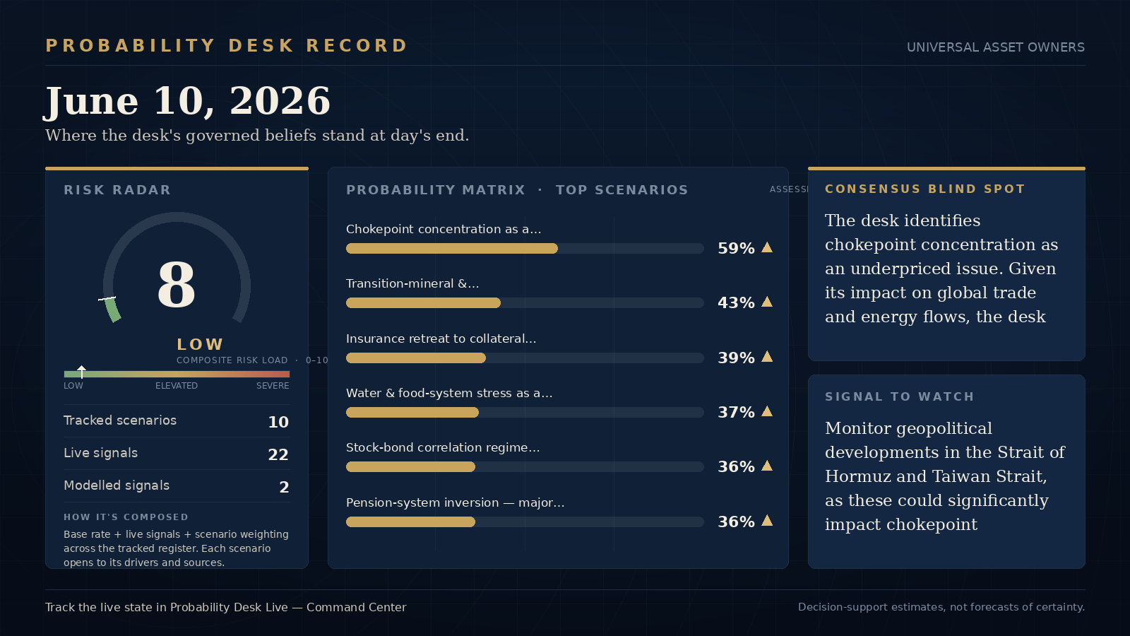 Probability Desk Daily Record — June 10, 2026