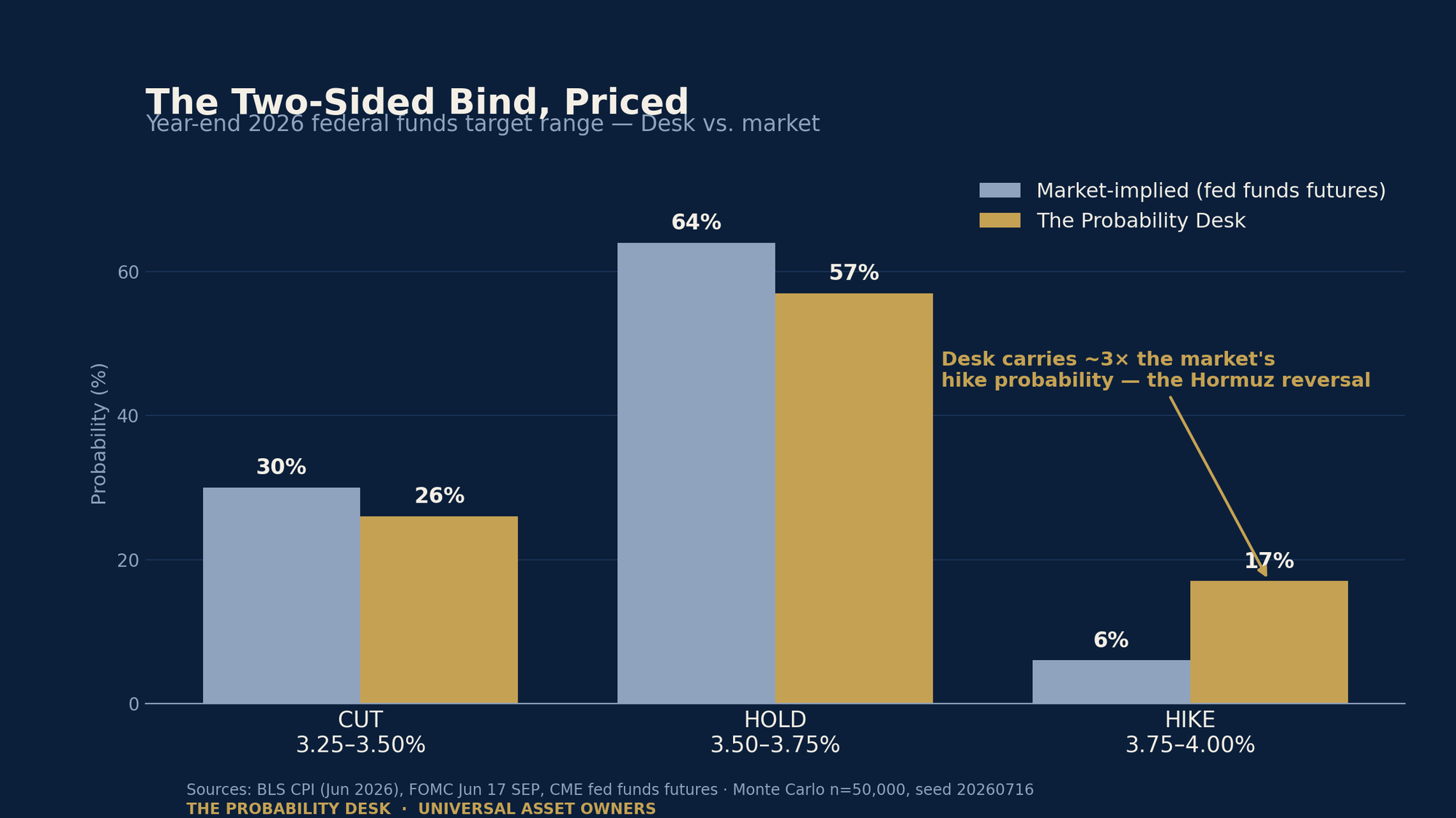 The Probability Desk — 2026-07-16: The Two-Sided Bind, Priced