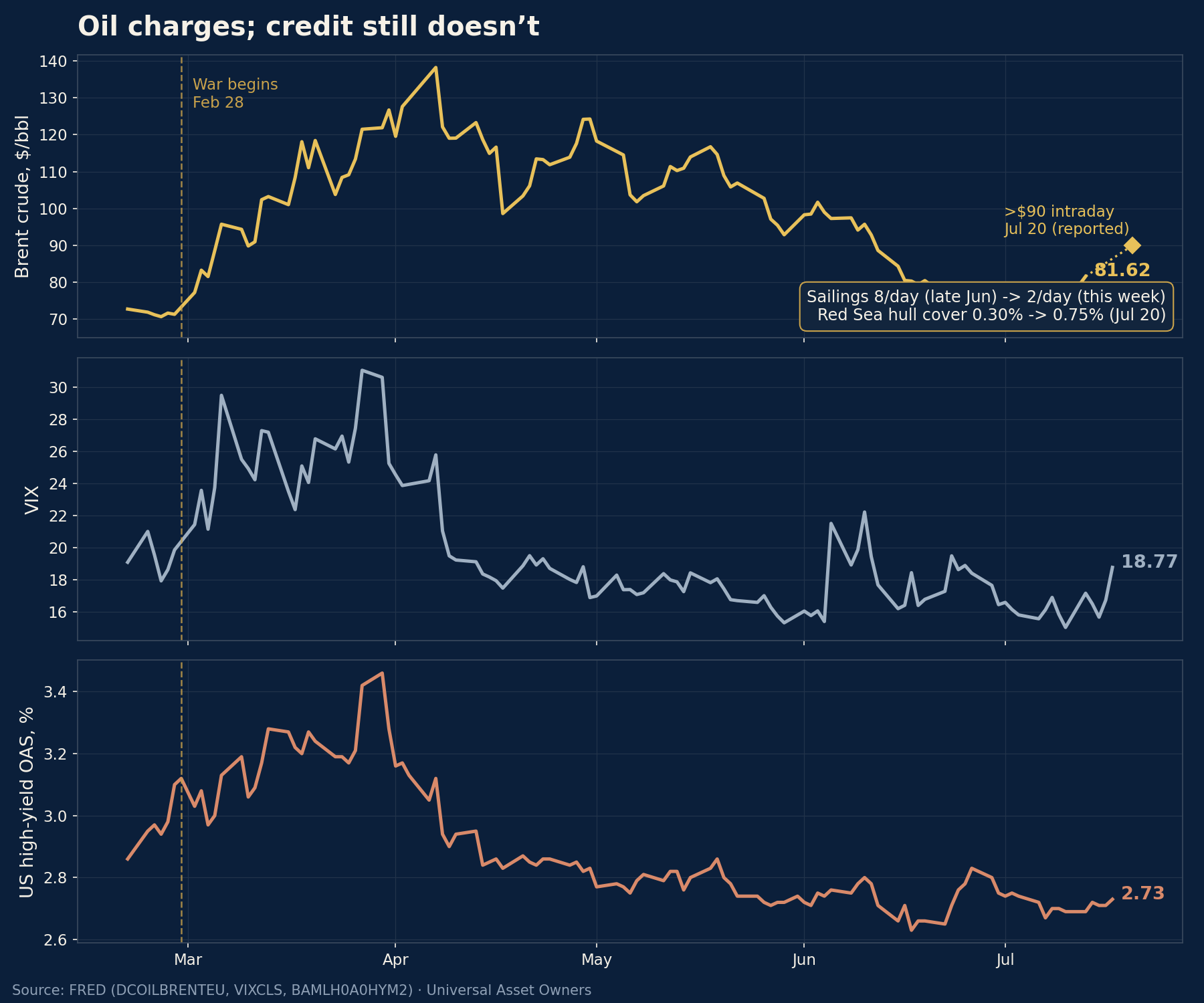 Oil charges; credit still doesn't