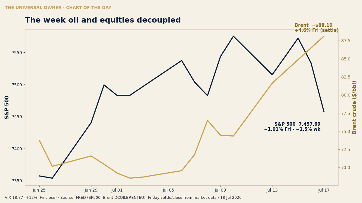 The Saturday Edit: oil charged for the war; equities sold the machines