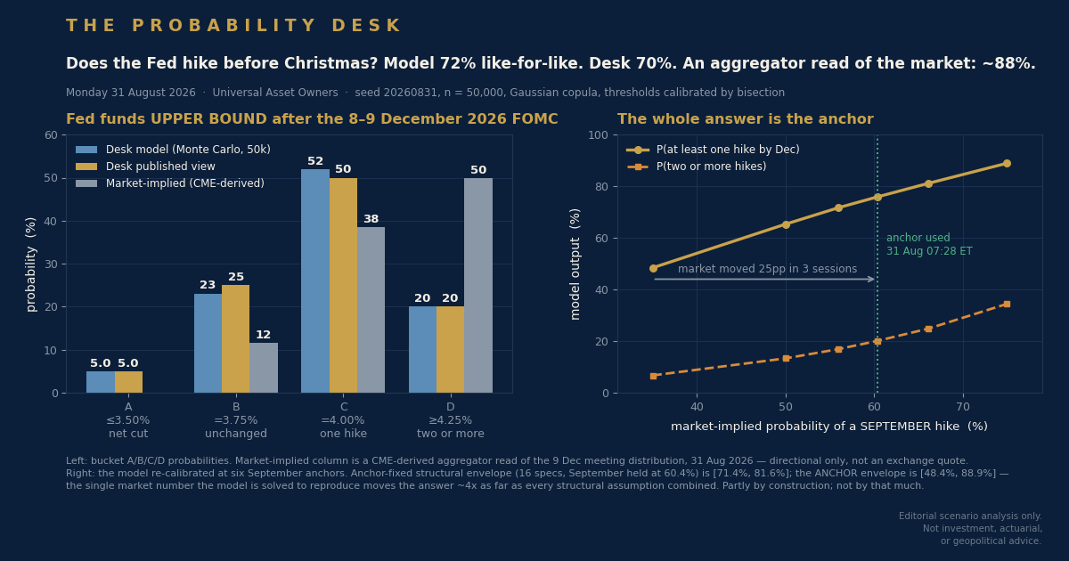 One market number moves our Fed call more than our whole model does