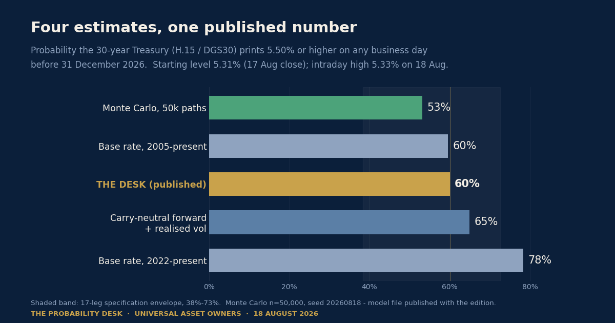 Chart of the Day: Four Estimates, One Published Number