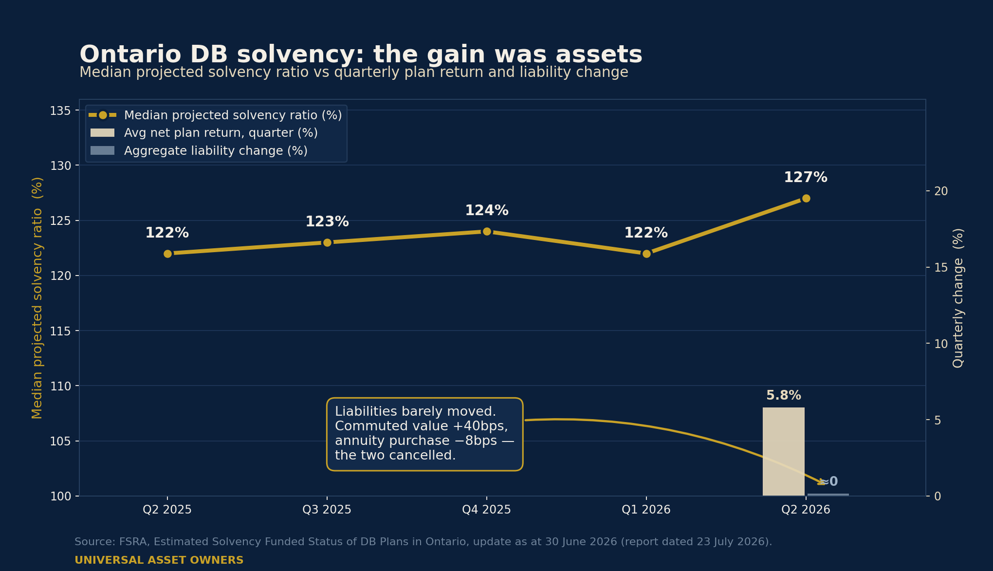 Ontario DB solvency: the gain was assets