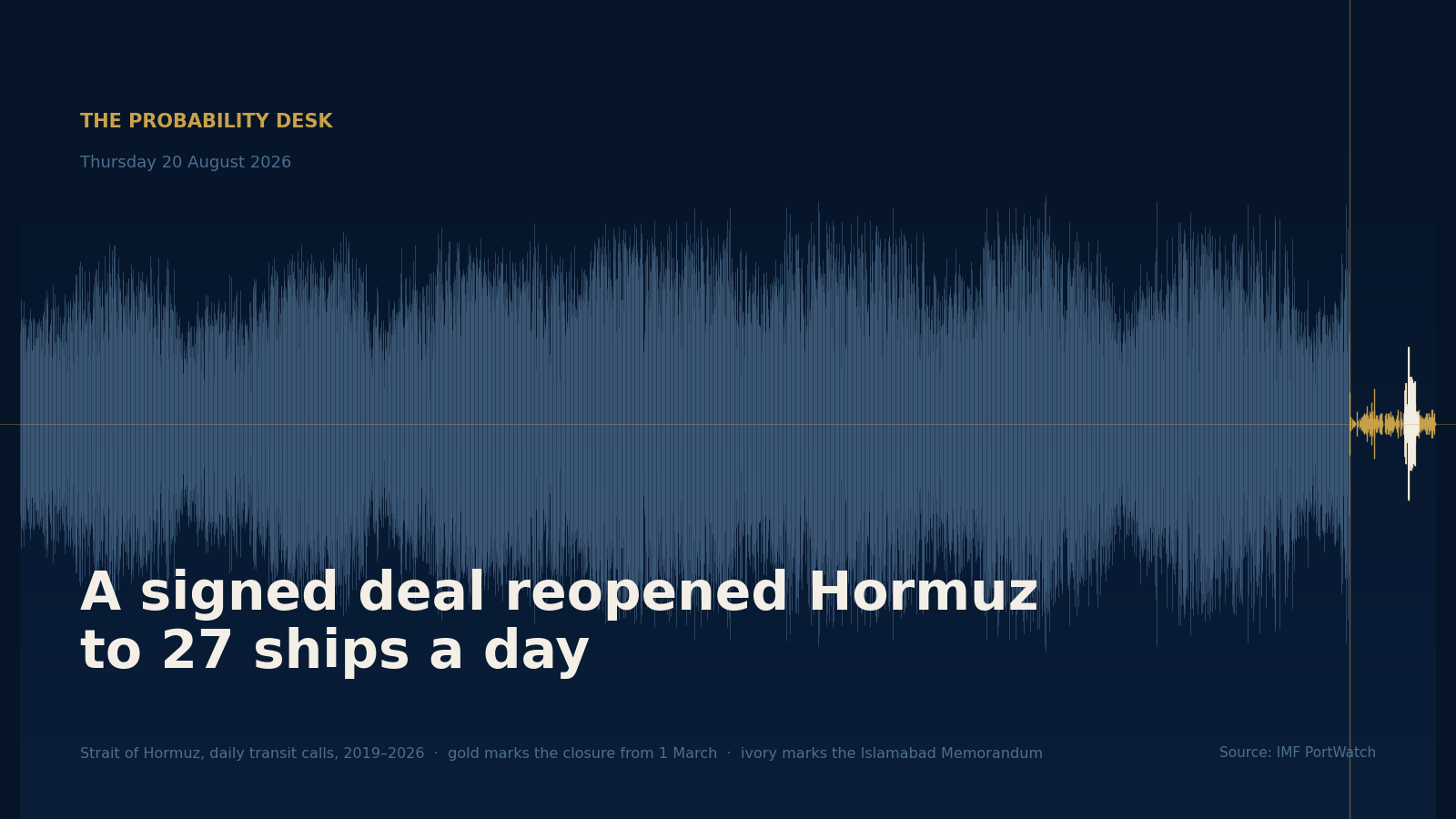 A signed deal reopened Hormuz to 27 ships a day