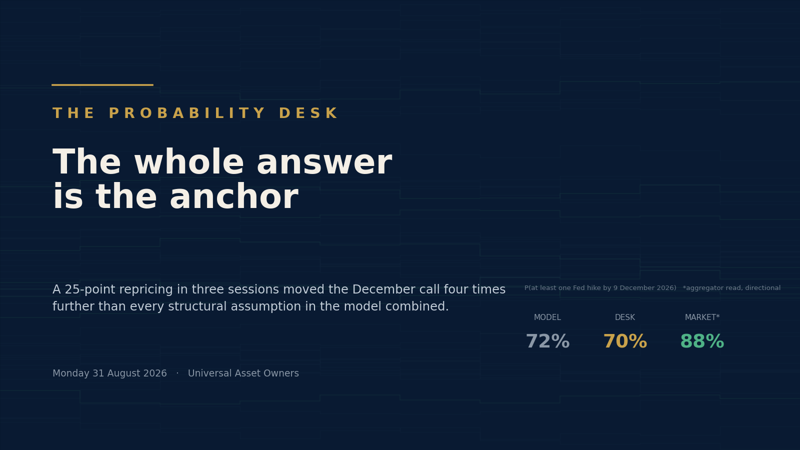 The Fed's December call moved 25 points in three sessions. Ours moved with it.