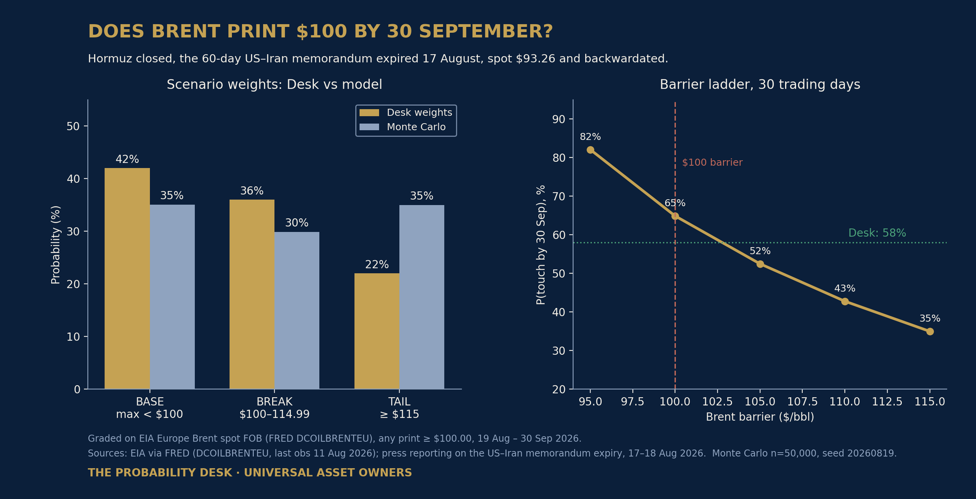 The Probability Desk — 2026-08-22: Does Brent print $100 by 30 September?