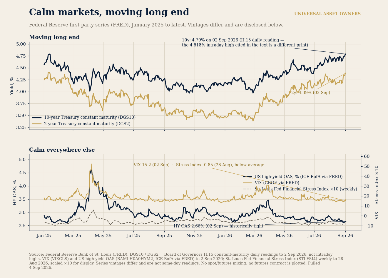 Chart of the Day: calm markets, moving long end