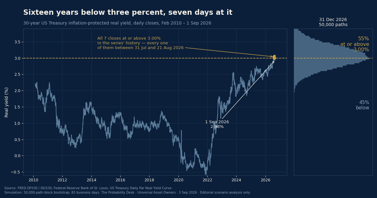 Chart of the Day — Sixteen years below three percent, seven days at it