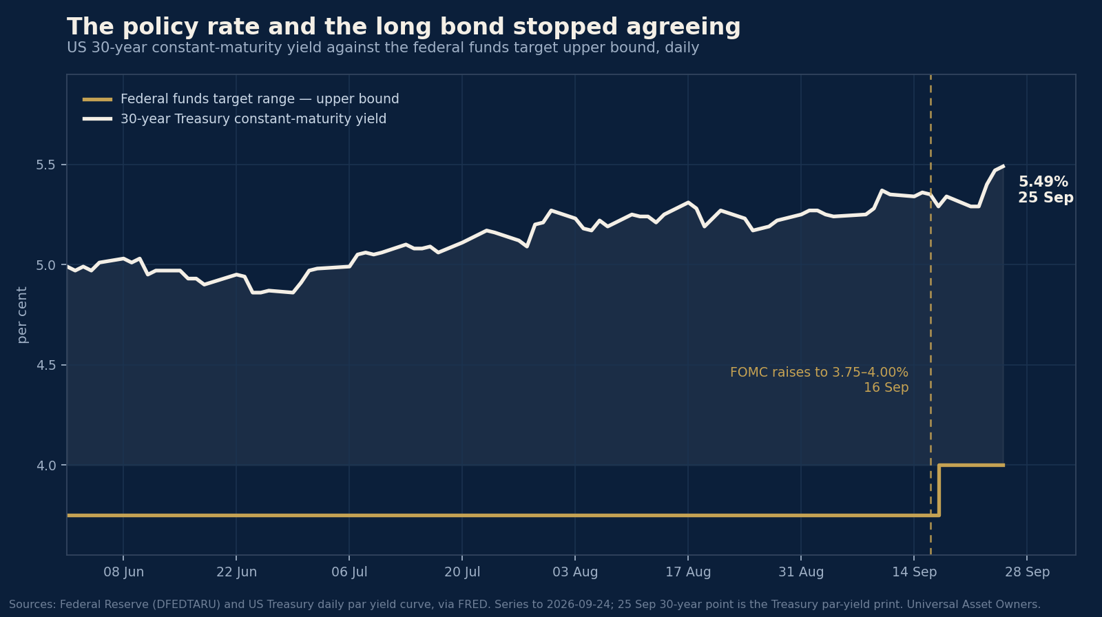 The barrels came back. The long end had already moved.