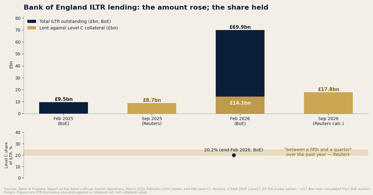 Bank of England ILTR lending: the amount rose; the share held