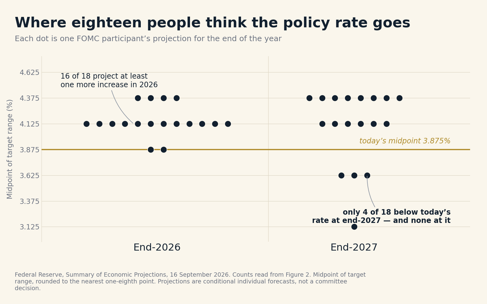 Where eighteen people think the policy rate goes