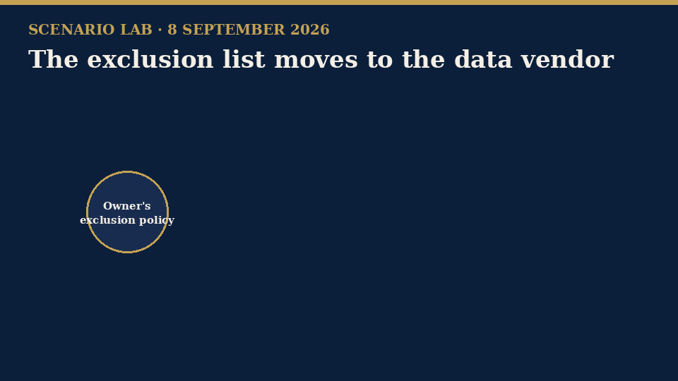 Scenario: The exclusion list moves to the data vendor — 8 September 2026