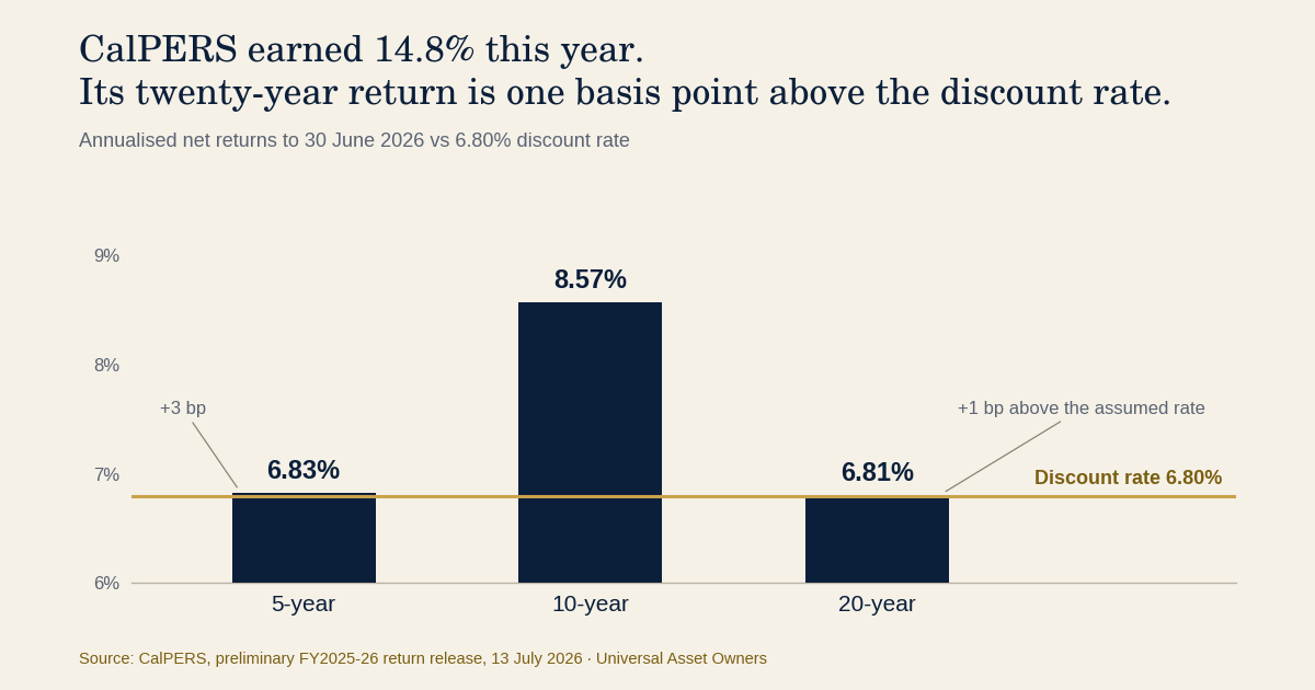 CalPERS five-, ten- and twenty-year annualised returns against the 6.80% discount rate