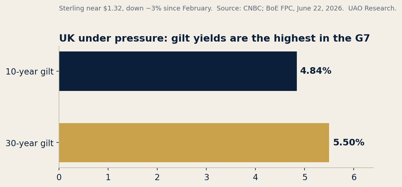 UK 10-year gilt 4.84%, 30-year gilt 5.50% — the highest in the G7