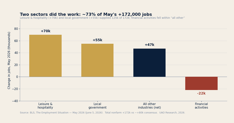 A strong jobs print is hiding a stalling market | Jun 8