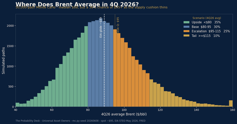 Chart of the Day: A 36% Chance Brent Stays Above $95
