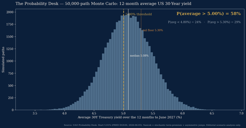 Chart of the Day — The 5% Anchor: where a 50,000-path engine puts the long bond