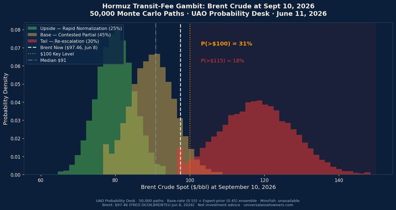 The Hormuz Gambit: Where Does Brent Land by September 10?
