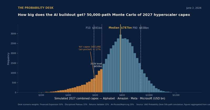 50,000 simulated paths for 2027 hyperscaler capex — median $787bn, a 17% chance it shrinks
