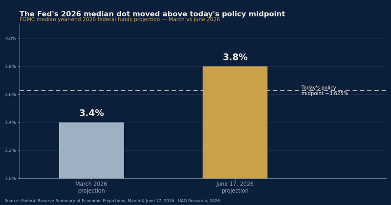 The discount rate stopped falling · the dollar's best day in a year · Warsh opens the hood