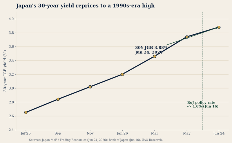 The end of cheap money: Japan's rate shift and the global liquidity turn