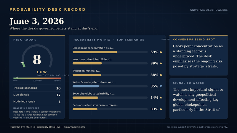 Probability Desk Record — June 3, 2026
