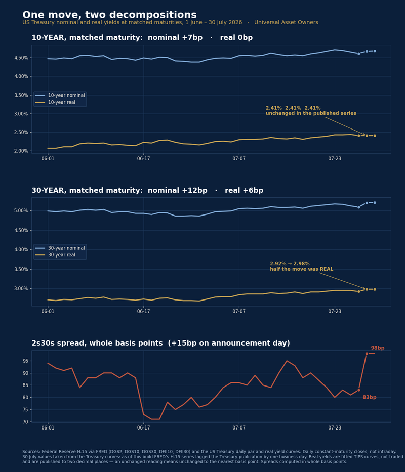 A Headline Yield Is Not a Liability Curve