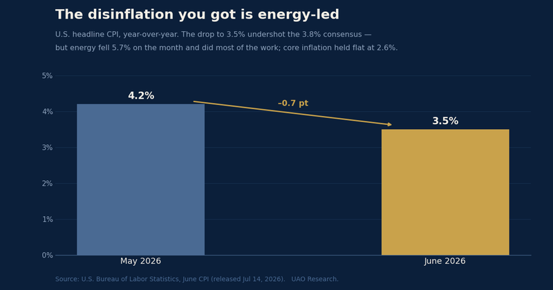 Chart of the day — the disinflation you got is energy-led
