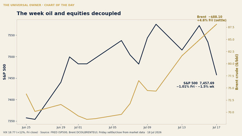 Chart of the day — S&P 500 vs Brent crude: the week they decoupled
