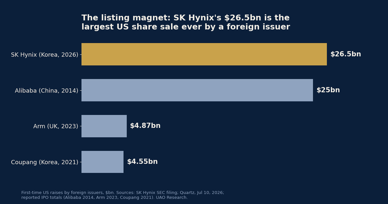 Chart of the day — The listing magnet: SK Hynix's $26.5bn is the largest US share sale ever by a foreign issuer