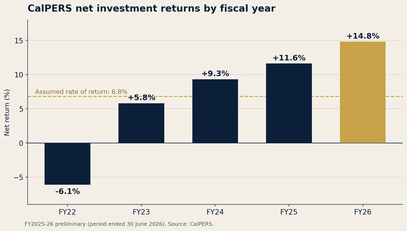 CalPERS Posts 14.8%. The Harder Number Is 85%.