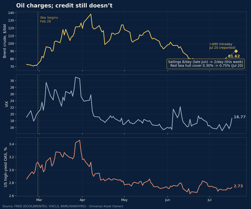 UAO Daily Brief — The backup routes are becoming chokepoints