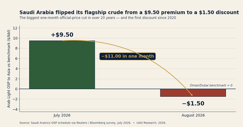 UAO Daily Brief — The Sovereign Paradox: Less Oil Margin, More AI Ambition